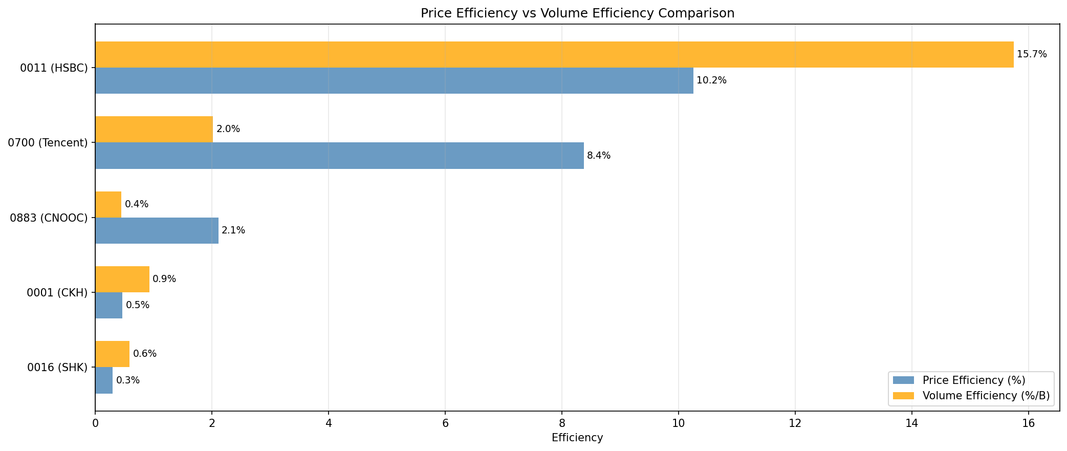 Volume vs Price Efficiency Comparison